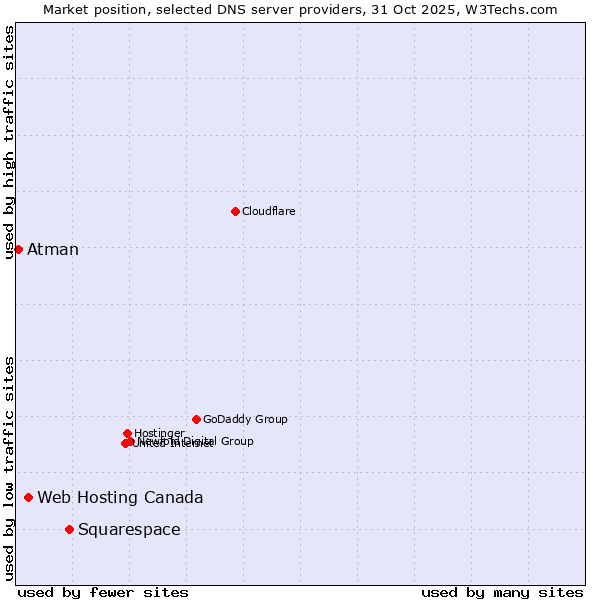 Market position of Squarespace vs. Web Hosting Canada vs. Atman