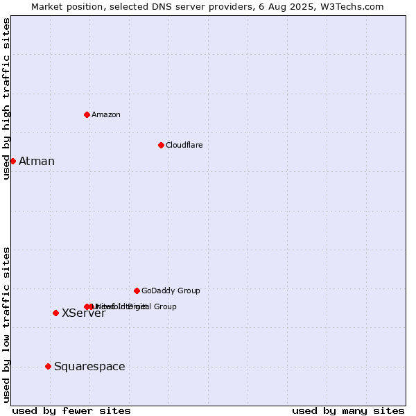 Market position of XServer vs. Squarespace vs. Atman