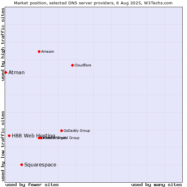 Market position of Squarespace vs. H88 Web Hosting vs. Atman