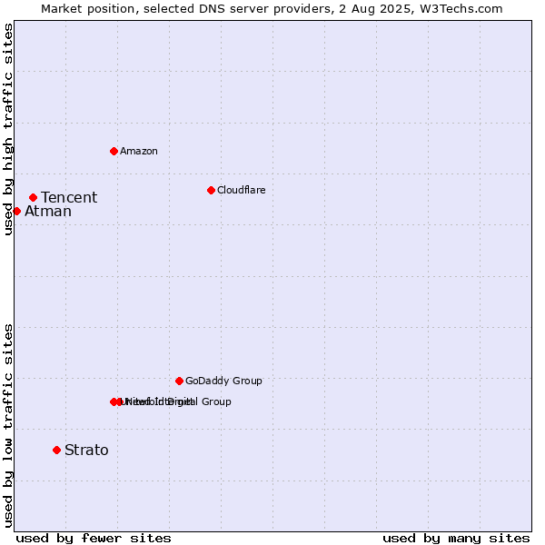 Market position of Strato vs. Tencent vs. Atman