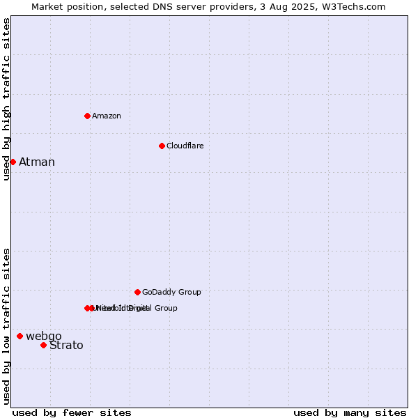 Market position of Strato vs. webgo vs. Atman