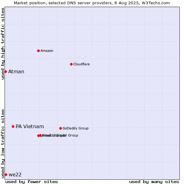 Market position of PA Vietnam vs. we22 vs. Atman
