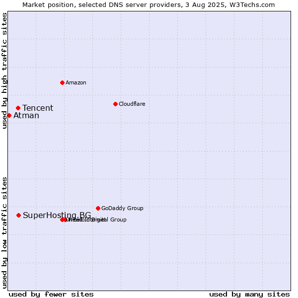 Market position of SuperHosting.BG vs. Tencent vs. Atman