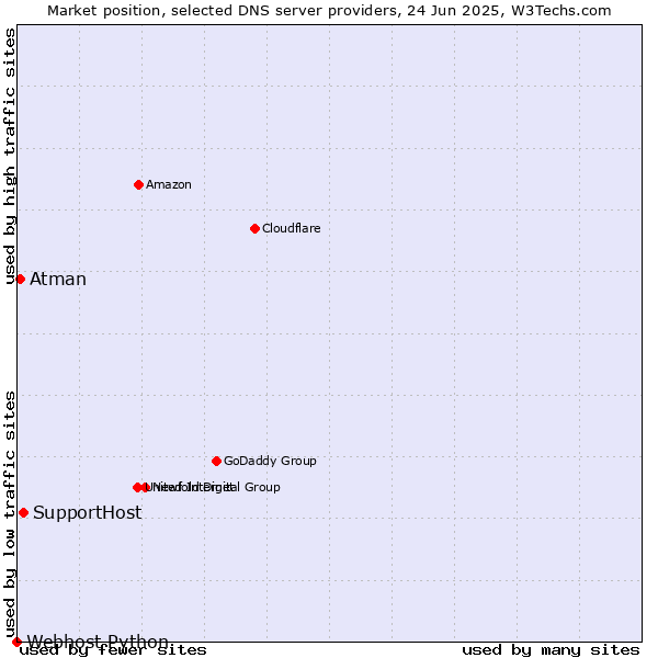 Market position of SupportHost vs. Atman vs. Webhost Python