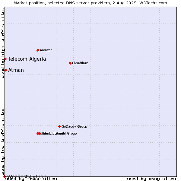 Market position of Atman vs. Telecom Algeria vs. Webhost Python