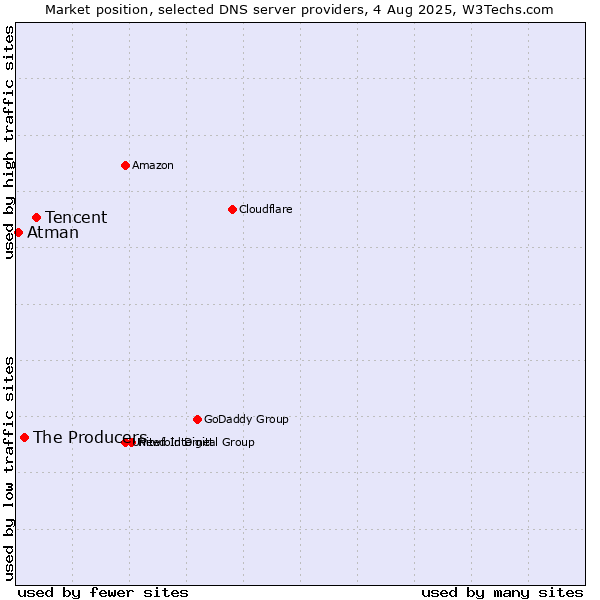 Market position of Tencent vs. The Producers vs. Atman