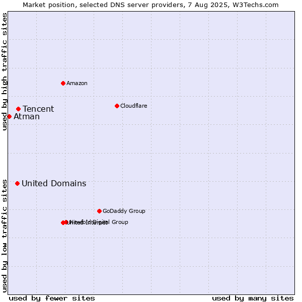 Market position of Tencent vs. United Domains vs. Atman
