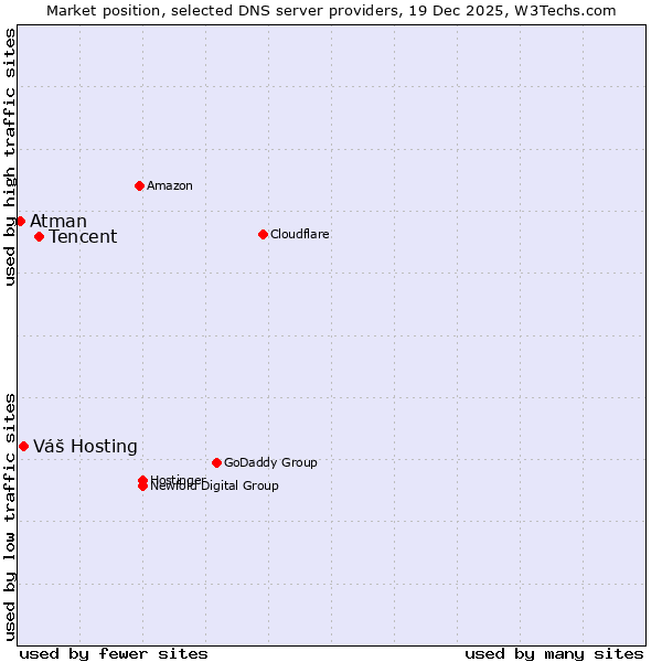 Market position of Tencent vs. Váš Hosting vs. Atman