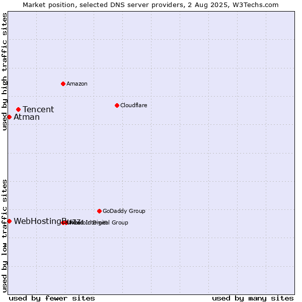 Market position of Tencent vs. WebHostingBuzz vs. Atman