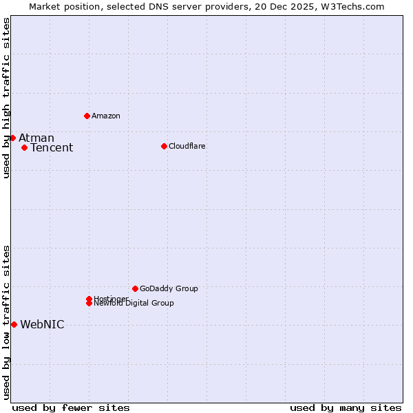 Market position of Tencent vs. WebNIC vs. Atman