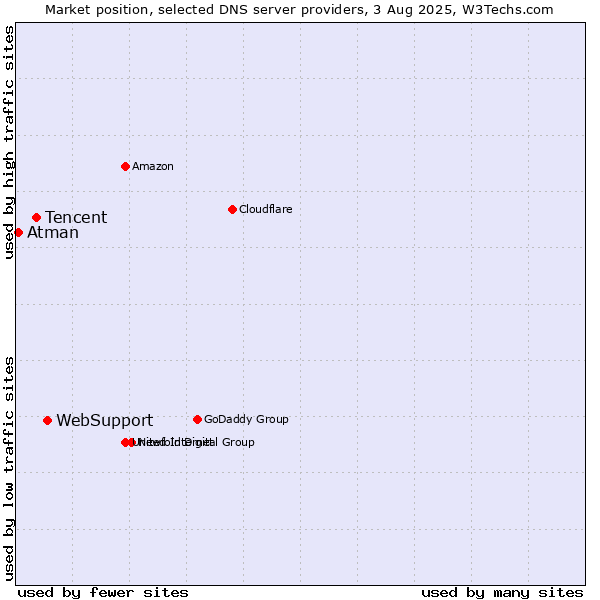 Market position of WebSupport vs. Tencent vs. Atman