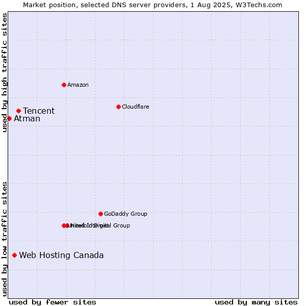 Market position of Tencent vs. Web Hosting Canada vs. Atman