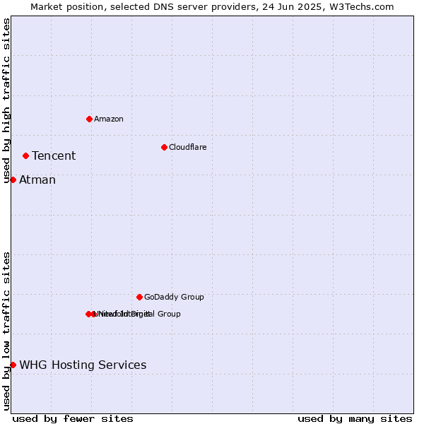 Market position of Tencent vs. WHG Hosting Services vs. Atman