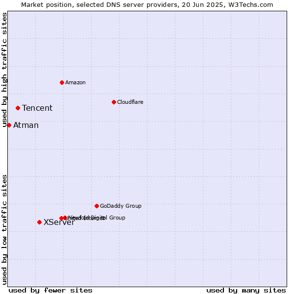 Market position of XServer vs. Tencent vs. Atman