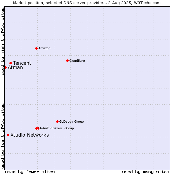Market position of Tencent vs. Xtudio Networks vs. Atman