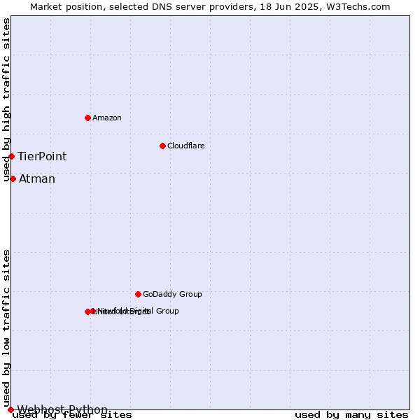Market position of Atman vs. TierPoint vs. Webhost Python