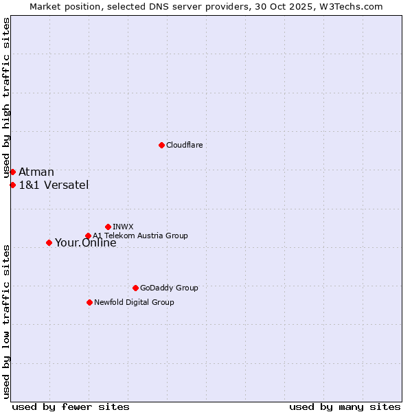 Market position of Your.Online vs. 1&1 Versatel vs. Atman