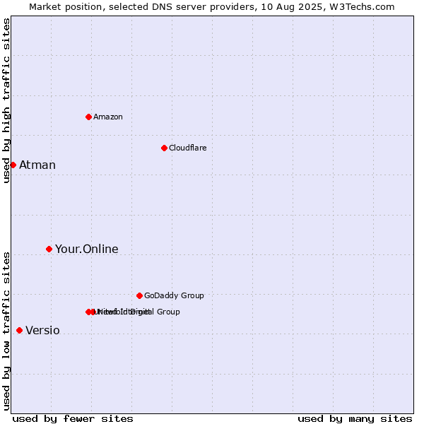 Market position of Your.Online vs. Versio vs. Atman