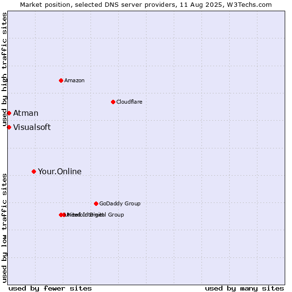 Market position of Your.Online vs. Atman vs. Visualsoft