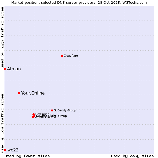 Market position of Your.Online vs. we22 vs. Atman