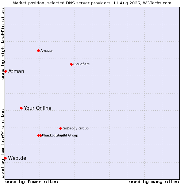 Market position of Your.Online vs. Atman vs. Web.de