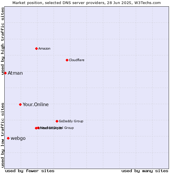 Market position of Your.Online vs. webgo vs. Atman