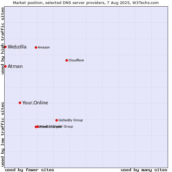Market position of Your.Online vs. Atman vs. Webzilla