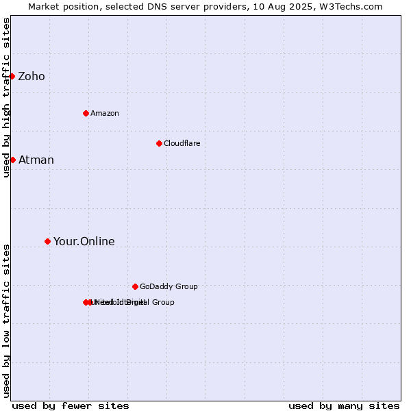 Market position of Your.Online vs. Atman vs. Zoho