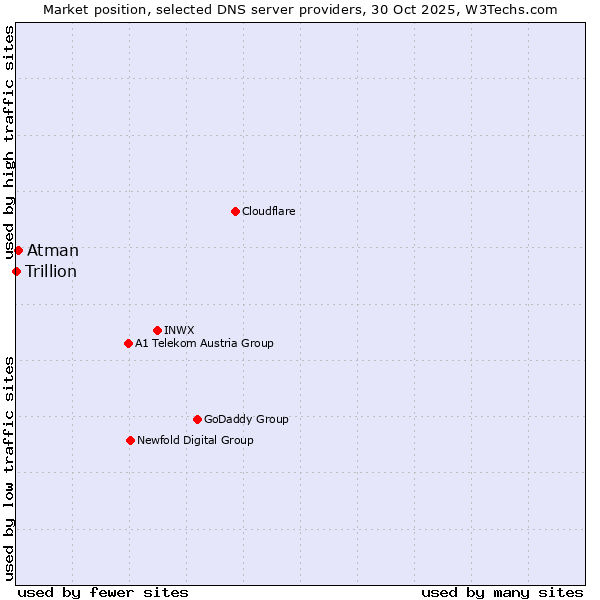 Market position of Atman vs. Trillion