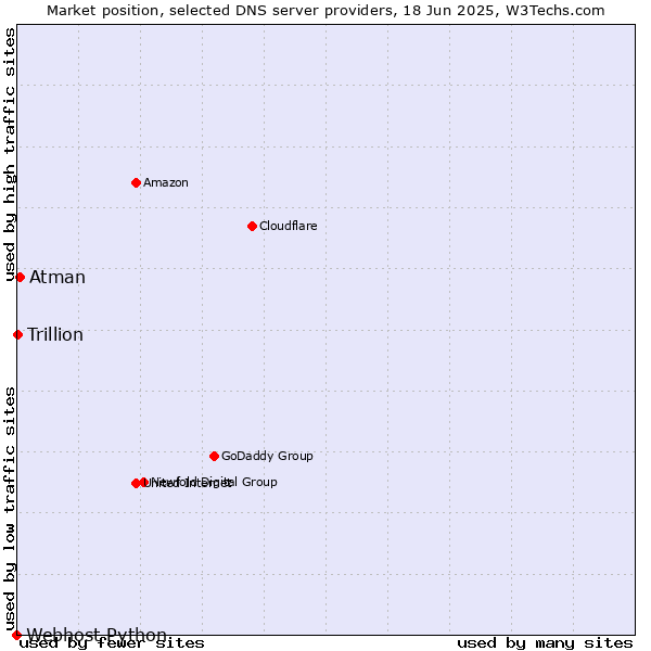 Market position of Atman vs. Trillion vs. Webhost Python