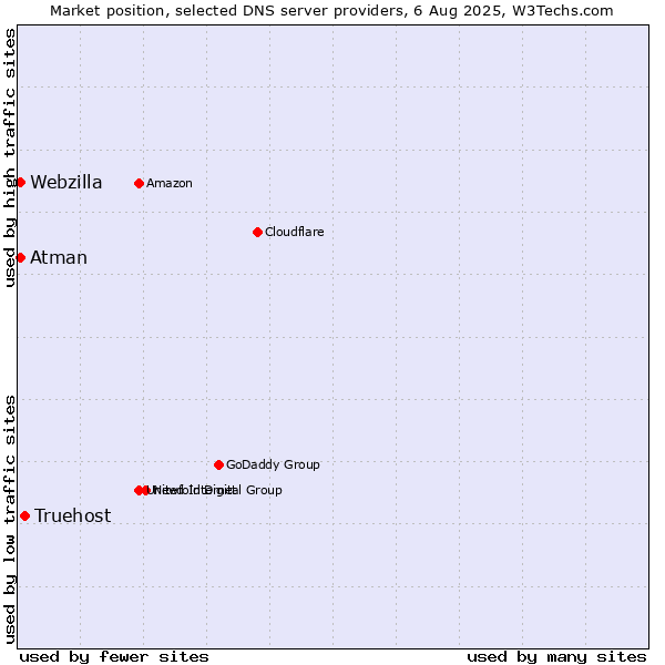 Market position of Truehost vs. Atman vs. Webzilla