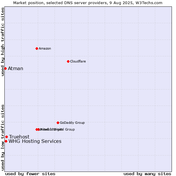Market position of Truehost vs. WHG Hosting Services vs. Atman