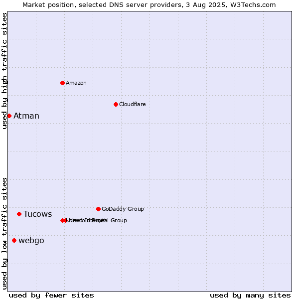 Market position of Tucows vs. webgo vs. Atman