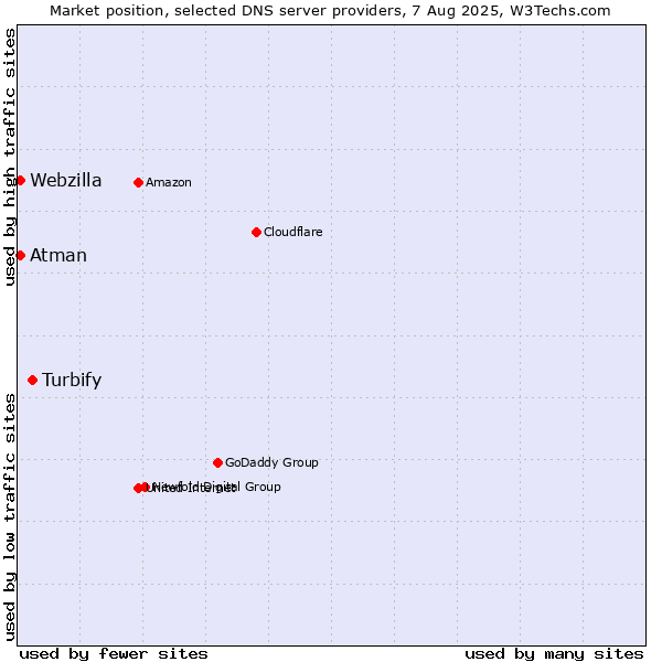 Market position of Turbify vs. Atman vs. Webzilla