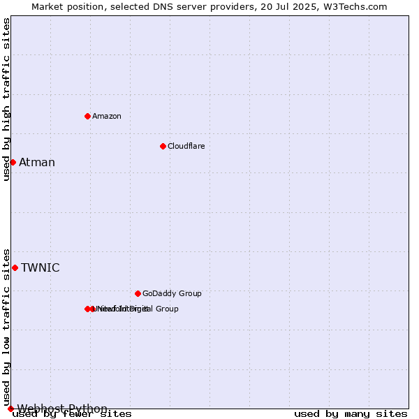 Market position of TWNIC vs. Atman vs. Webhost Python