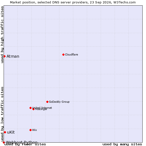 Market position of uKit vs. Atman vs. Webhost Python