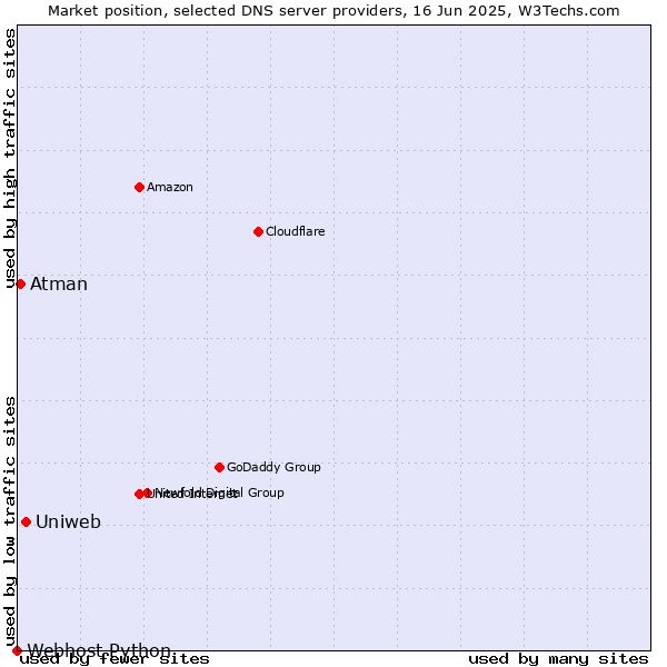 Market position of Uniweb vs. Atman vs. Webhost Python