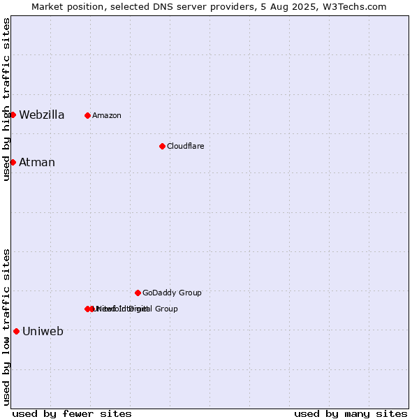 Market position of Uniweb vs. Atman vs. Webzilla