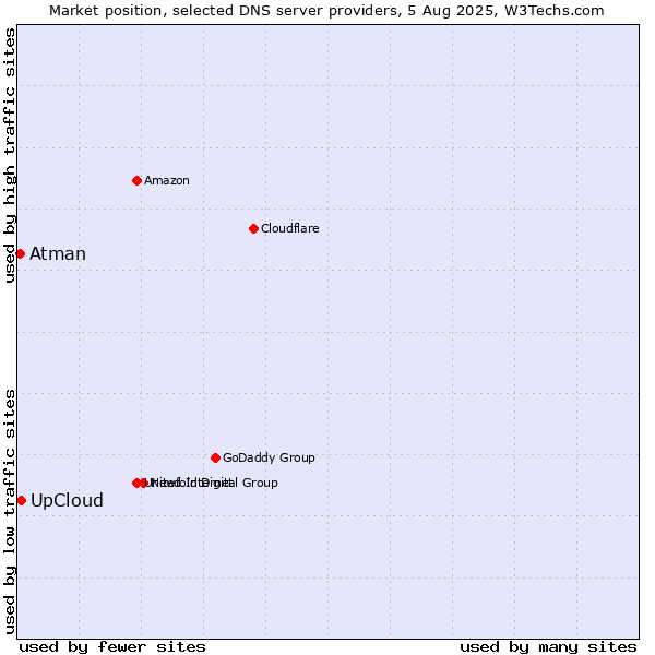 Market position of UpCloud vs. Atman