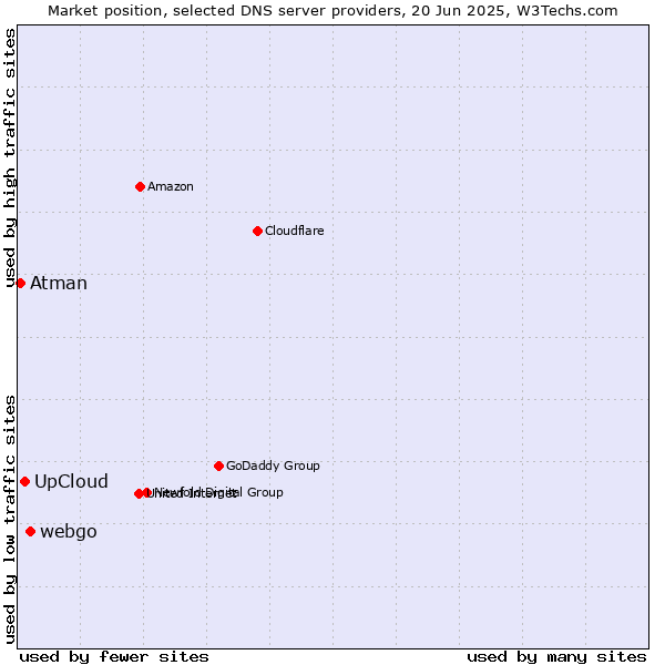 Market position of webgo vs. UpCloud vs. Atman
