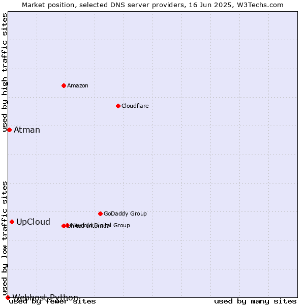 Market position of UpCloud vs. Atman vs. Webhost Python