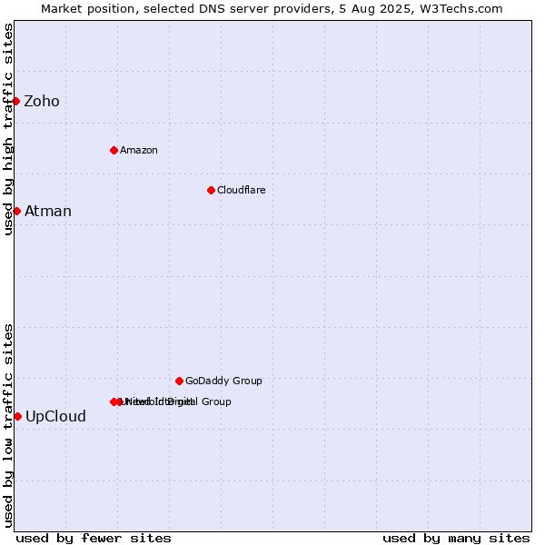 Market position of UpCloud vs. Atman vs. Zoho