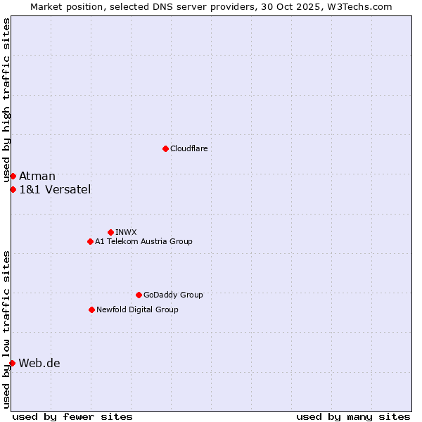 Market position of 1&1 Versatel vs. Atman vs. Web.de
