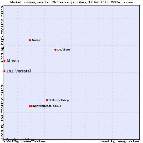 Market position of 1&1 Versatel vs. Atman vs. Webhost Python