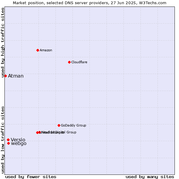 Market position of webgo vs. Versio vs. Atman
