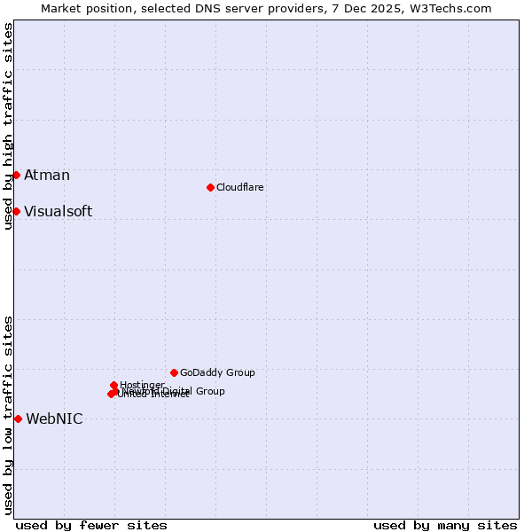 Market position of WebNIC vs. Atman vs. Visualsoft