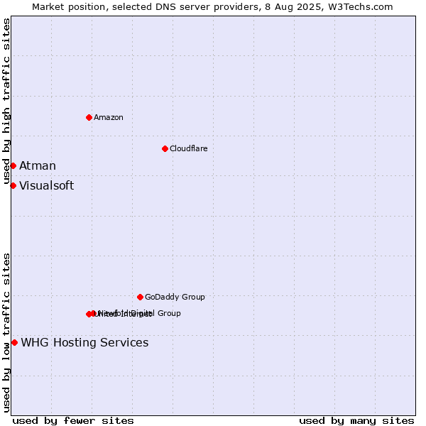 Market position of WHG Hosting Services vs. Atman vs. Visualsoft