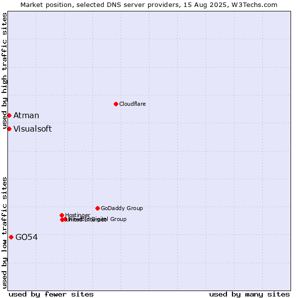 Market position of GO54 vs. Atman vs. Visualsoft