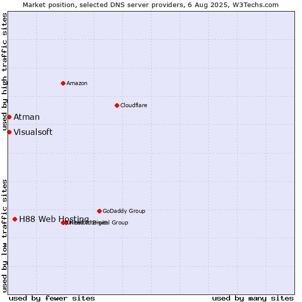 Market position of H88 Web Hosting vs. Visualsoft vs. Atman