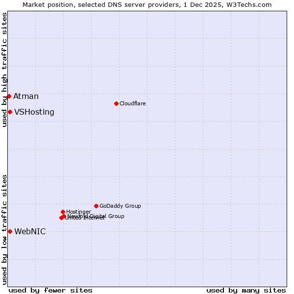 Market position of WebNIC vs. VSHosting vs. Atman